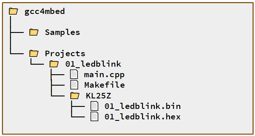 Projek filestruktúra